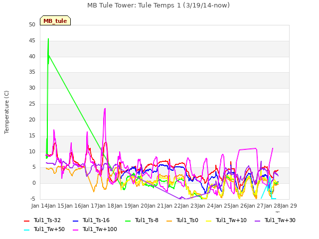 plot of MB Tule Tower: Tule Temps 1 (3/19/14-now)