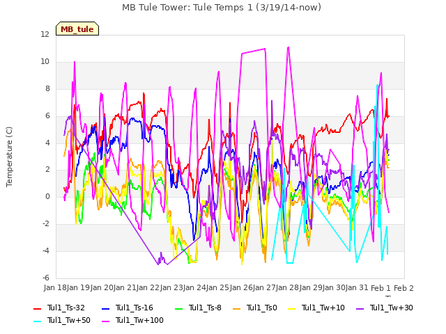 plot of MB Tule Tower: Tule Temps 1 (3/19/14-now)