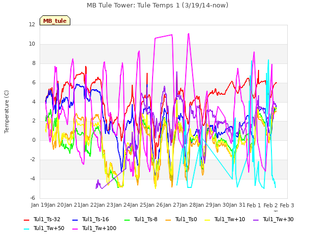 plot of MB Tule Tower: Tule Temps 1 (3/19/14-now)