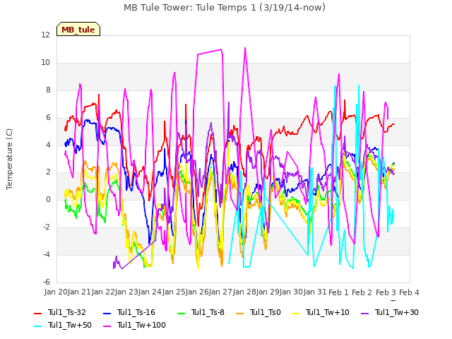 plot of MB Tule Tower: Tule Temps 1 (3/19/14-now)