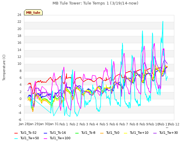 plot of MB Tule Tower: Tule Temps 1 (3/19/14-now)