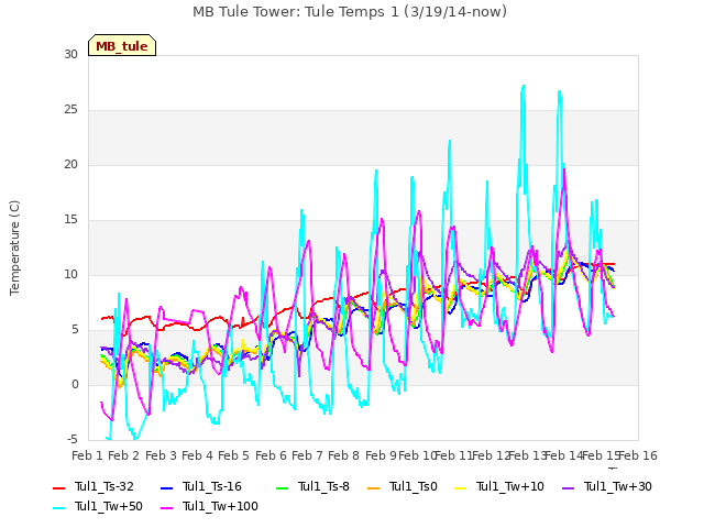 plot of MB Tule Tower: Tule Temps 1 (3/19/14-now)