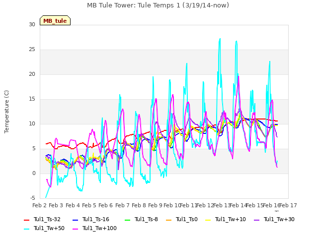 plot of MB Tule Tower: Tule Temps 1 (3/19/14-now)