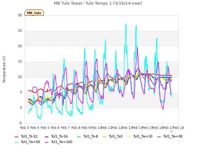 plot of MB Tule Tower: Tule Temps 1 (3/19/14-now)