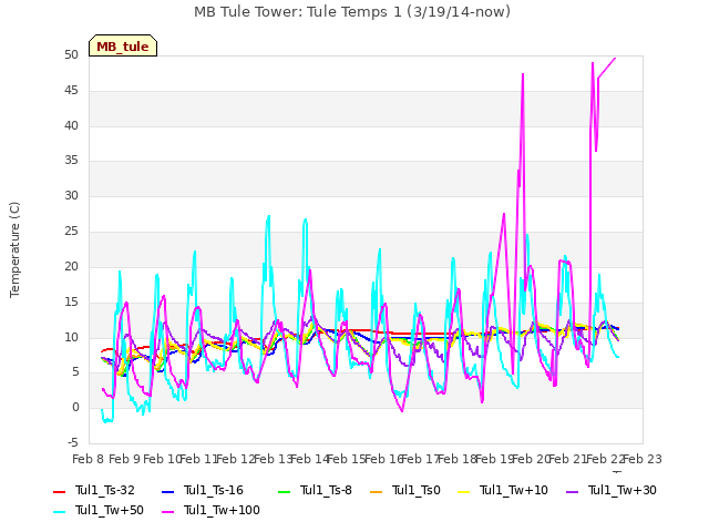 plot of MB Tule Tower: Tule Temps 1 (3/19/14-now)