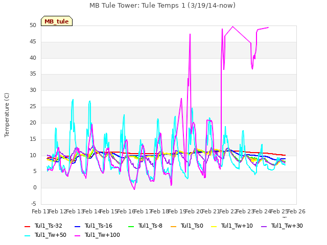 plot of MB Tule Tower: Tule Temps 1 (3/19/14-now)