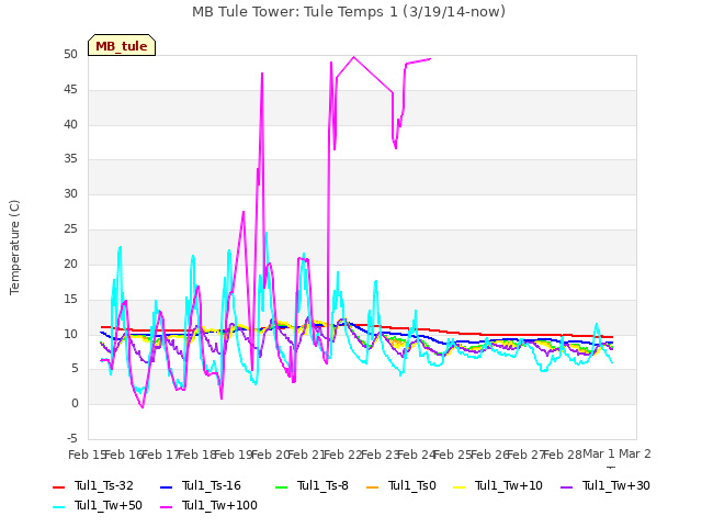 plot of MB Tule Tower: Tule Temps 1 (3/19/14-now)