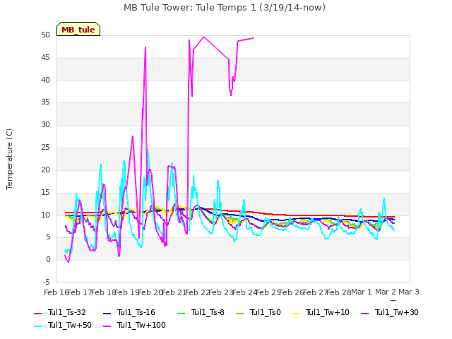 plot of MB Tule Tower: Tule Temps 1 (3/19/14-now)