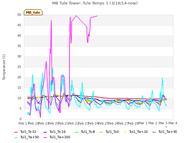 plot of MB Tule Tower: Tule Temps 1 (3/19/14-now)