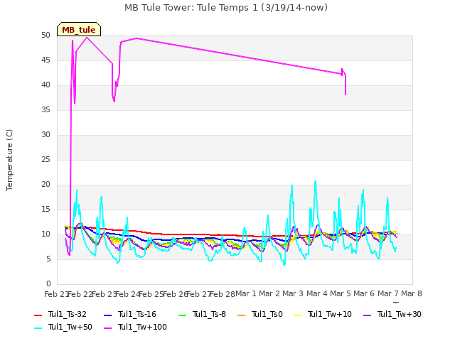 plot of MB Tule Tower: Tule Temps 1 (3/19/14-now)