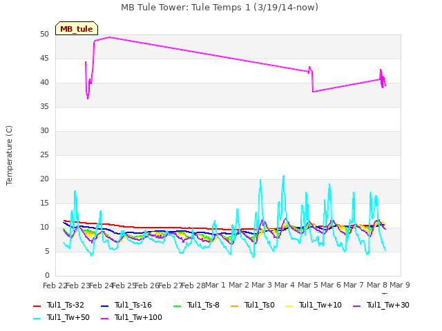 plot of MB Tule Tower: Tule Temps 1 (3/19/14-now)