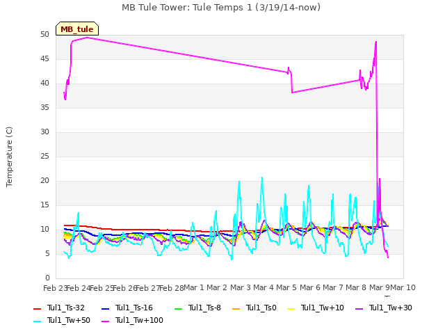 plot of MB Tule Tower: Tule Temps 1 (3/19/14-now)