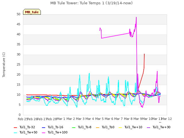 plot of MB Tule Tower: Tule Temps 1 (3/19/14-now)