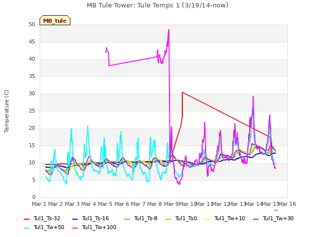 plot of MB Tule Tower: Tule Temps 1 (3/19/14-now)