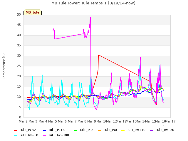 plot of MB Tule Tower: Tule Temps 1 (3/19/14-now)