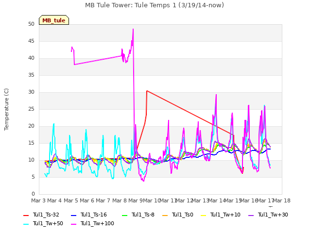 plot of MB Tule Tower: Tule Temps 1 (3/19/14-now)