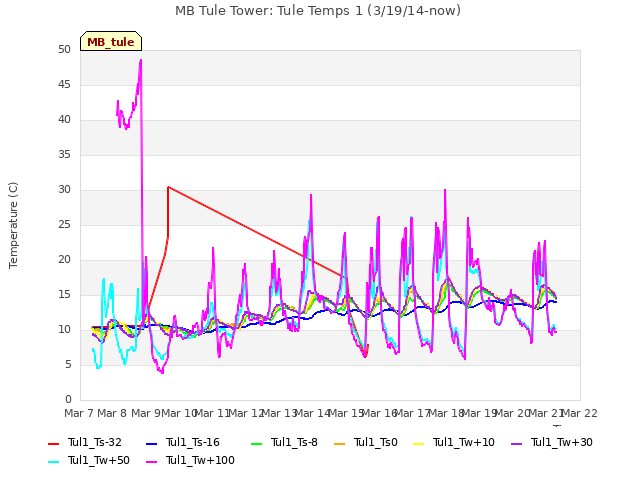 plot of MB Tule Tower: Tule Temps 1 (3/19/14-now)