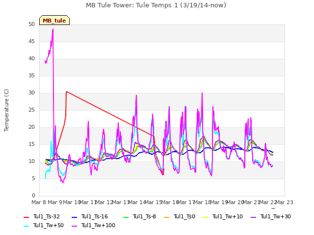 plot of MB Tule Tower: Tule Temps 1 (3/19/14-now)