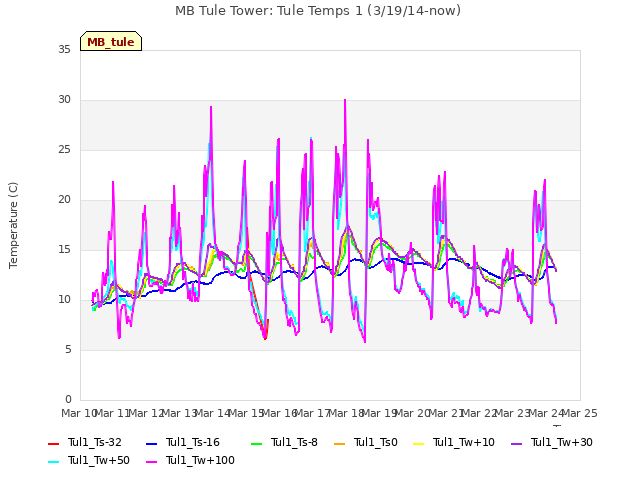 plot of MB Tule Tower: Tule Temps 1 (3/19/14-now)