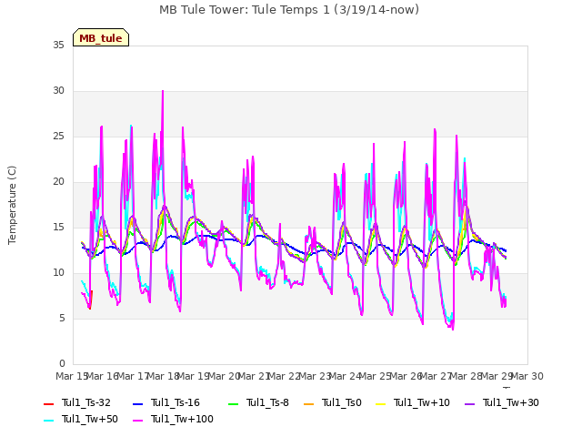 plot of MB Tule Tower: Tule Temps 1 (3/19/14-now)