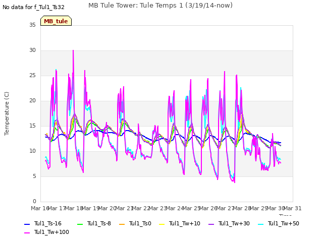 plot of MB Tule Tower: Tule Temps 1 (3/19/14-now)