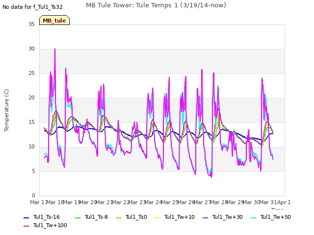 plot of MB Tule Tower: Tule Temps 1 (3/19/14-now)