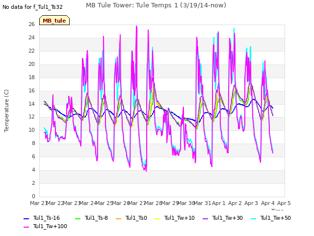 plot of MB Tule Tower: Tule Temps 1 (3/19/14-now)