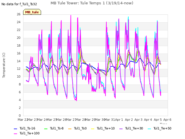 plot of MB Tule Tower: Tule Temps 1 (3/19/14-now)