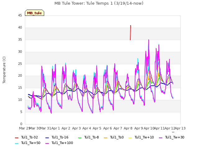 plot of MB Tule Tower: Tule Temps 1 (3/19/14-now)
