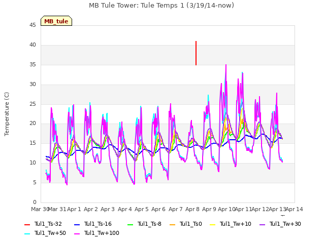 plot of MB Tule Tower: Tule Temps 1 (3/19/14-now)