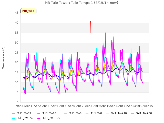 plot of MB Tule Tower: Tule Temps 1 (3/19/14-now)