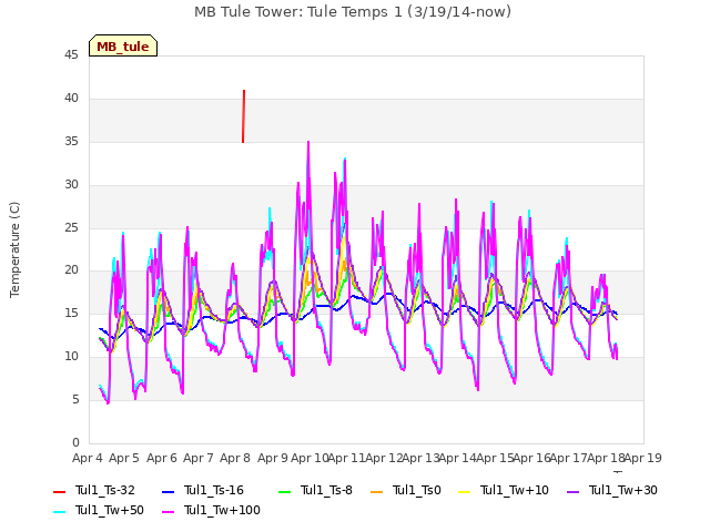 plot of MB Tule Tower: Tule Temps 1 (3/19/14-now)