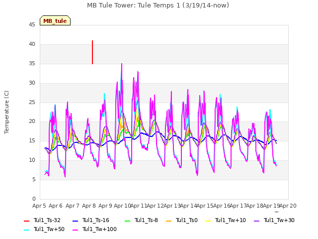 plot of MB Tule Tower: Tule Temps 1 (3/19/14-now)