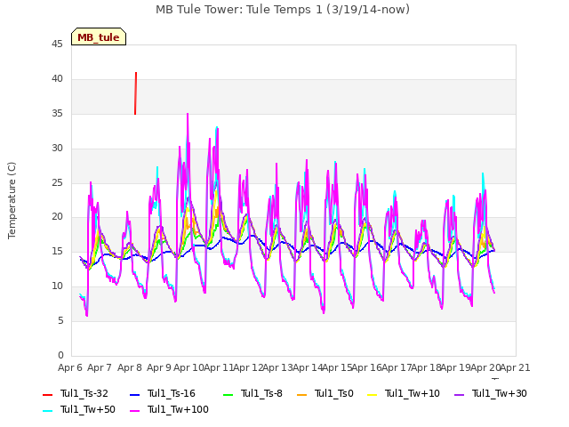 plot of MB Tule Tower: Tule Temps 1 (3/19/14-now)