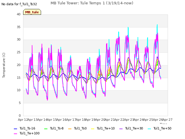 plot of MB Tule Tower: Tule Temps 1 (3/19/14-now)