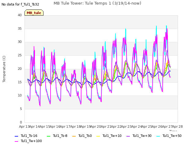 plot of MB Tule Tower: Tule Temps 1 (3/19/14-now)