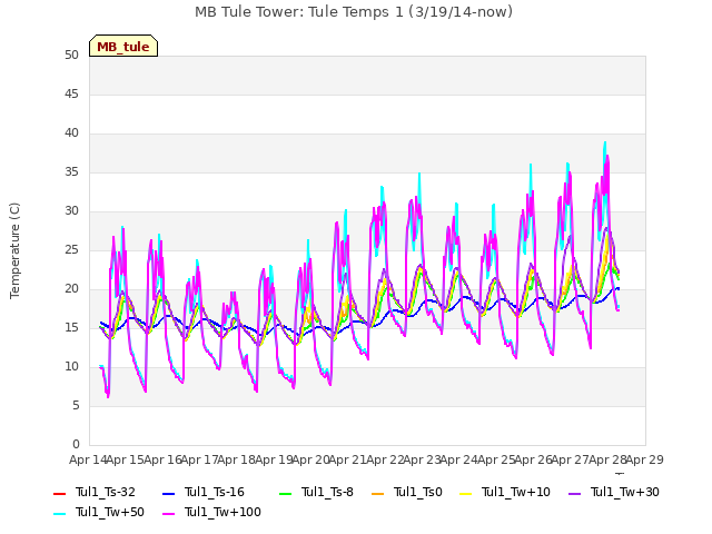 plot of MB Tule Tower: Tule Temps 1 (3/19/14-now)