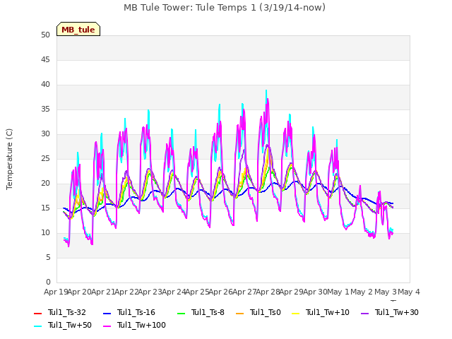 plot of MB Tule Tower: Tule Temps 1 (3/19/14-now)