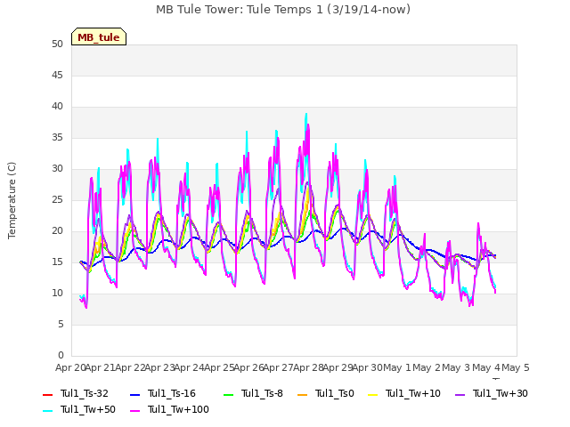 plot of MB Tule Tower: Tule Temps 1 (3/19/14-now)