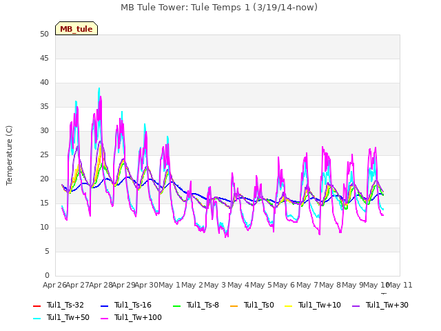 plot of MB Tule Tower: Tule Temps 1 (3/19/14-now)