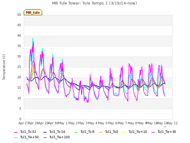 plot of MB Tule Tower: Tule Temps 1 (3/19/14-now)