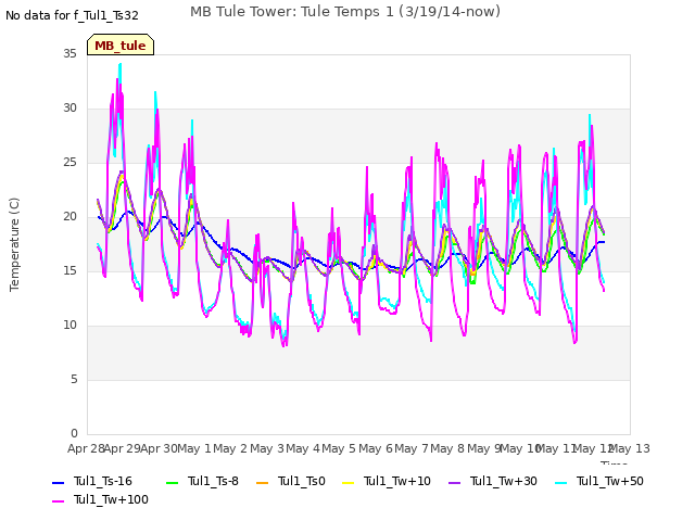 plot of MB Tule Tower: Tule Temps 1 (3/19/14-now)