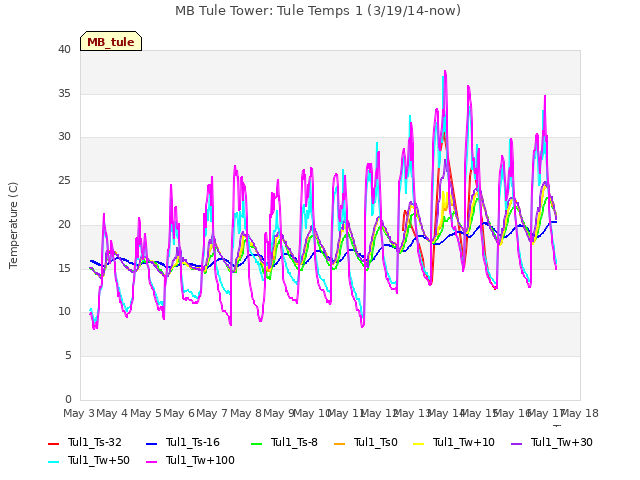 plot of MB Tule Tower: Tule Temps 1 (3/19/14-now)