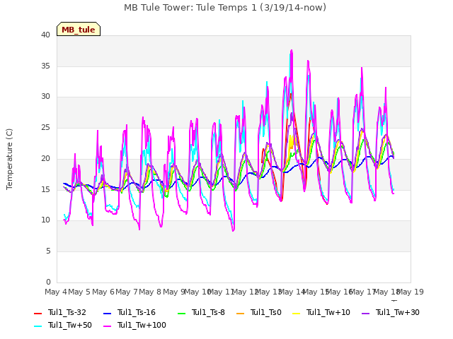 plot of MB Tule Tower: Tule Temps 1 (3/19/14-now)