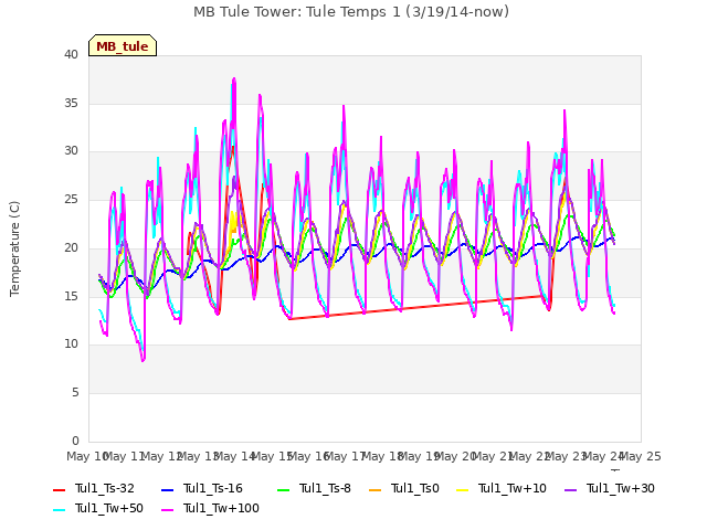 plot of MB Tule Tower: Tule Temps 1 (3/19/14-now)