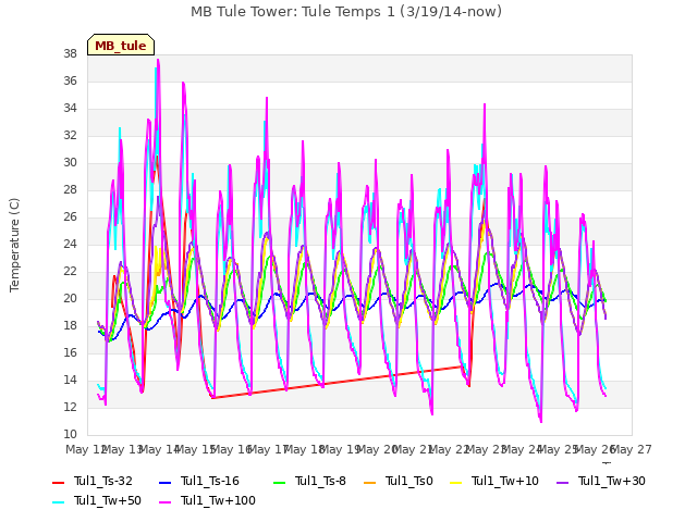 plot of MB Tule Tower: Tule Temps 1 (3/19/14-now)