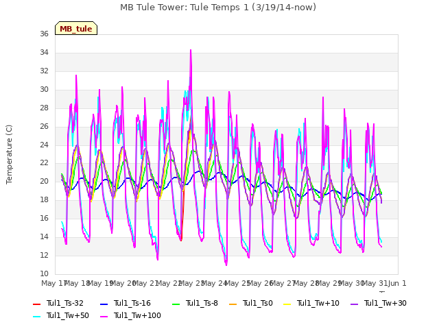 plot of MB Tule Tower: Tule Temps 1 (3/19/14-now)