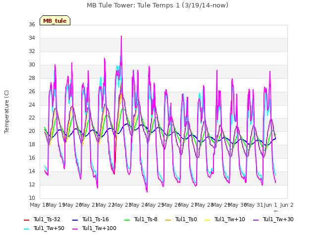 plot of MB Tule Tower: Tule Temps 1 (3/19/14-now)