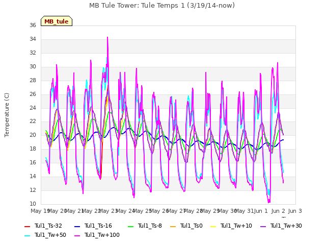 plot of MB Tule Tower: Tule Temps 1 (3/19/14-now)