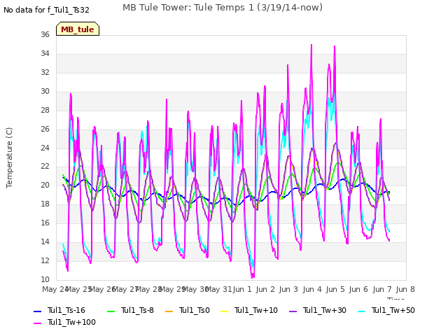 plot of MB Tule Tower: Tule Temps 1 (3/19/14-now)